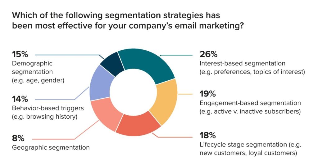 Pie chart from Litmus' State of Email report showing the most effective segmentation strategies: interest-based 26%, engagement-based 19%, lifecycle stage 18%, demographic 15%, behavior based 14%, geographic 8%