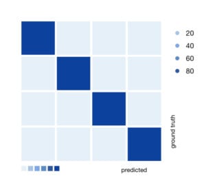 Confusion Matrix in AI