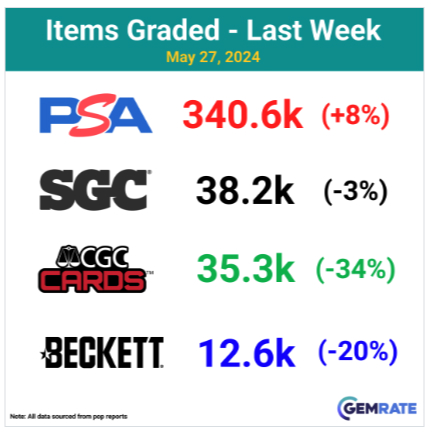 Universal Pop Report by Gemrate helps with population reports and statistics of cards.