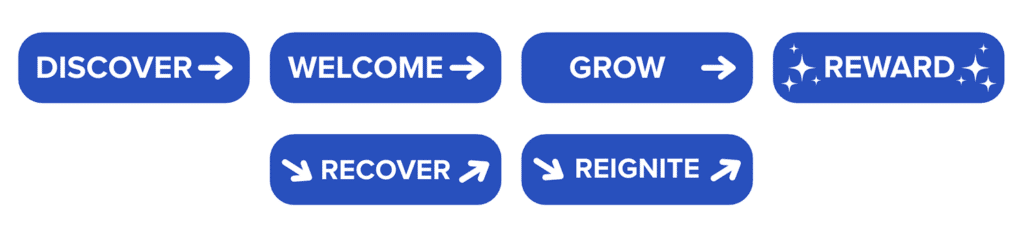 e-commerce lifecycle framework