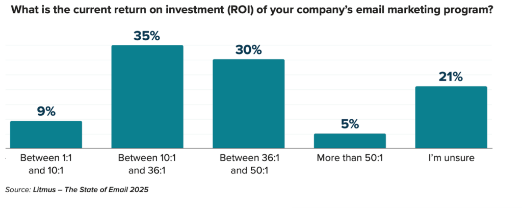 Average ROI of marketers' email programs, with 10:1-36:1 being the most popular at 35%, followed by 36:1-50:1 at 30%
