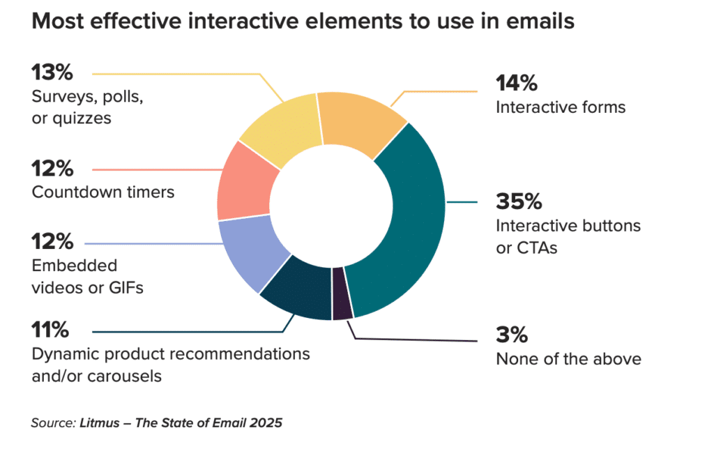 Most popular interactive elements in email marketing: buttons (35%), forms (14%), surveys, polls and quizzes (13%), countdown timers (12%), embedded videos or gifs (12%), dynamic product recommendations (11%), none (3%)