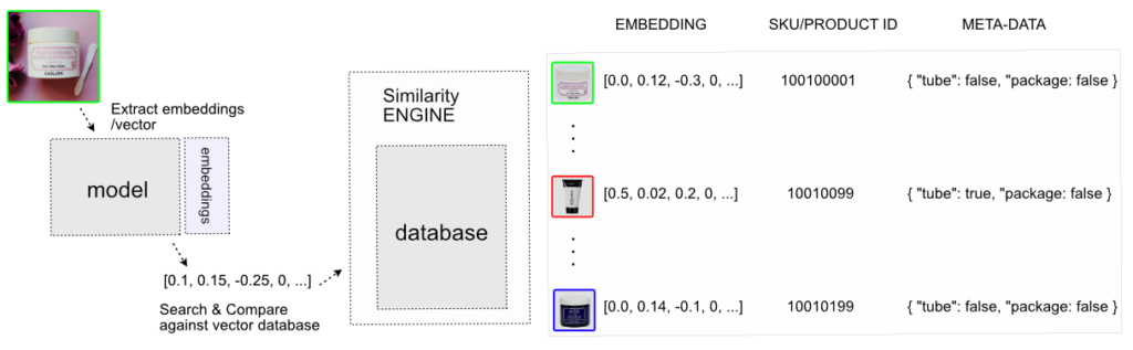 Extracting visual vectors with the neural network and searching with them in a similarity collection.