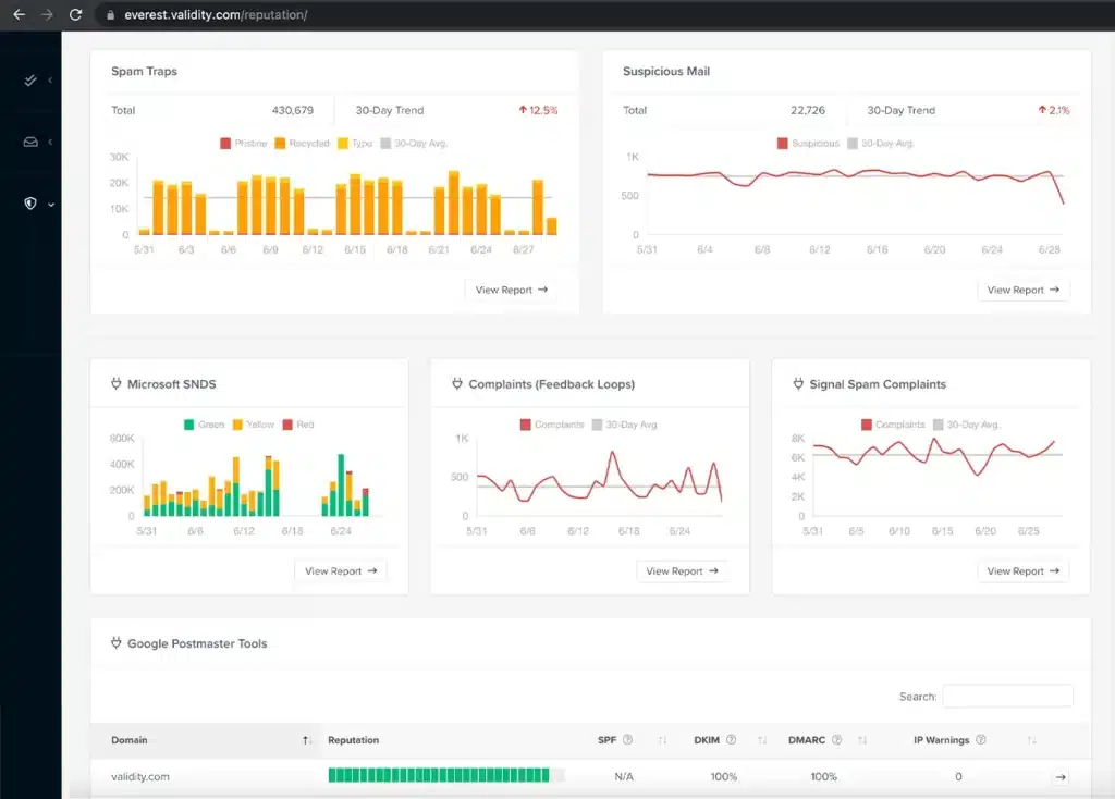 Validity Everest dashboard showing deliverability test results